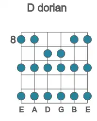 Guitar scale for D dorian in position 8